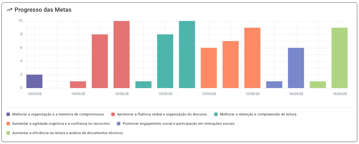 Progresso das metas do paciente no BRAIN, com uma barra por reavaliação e a legenda das metas funcionais — melhorar a organização e a memória de compromissos, aprimorar a fluência verbal, aumentar a eficiência na leitura.