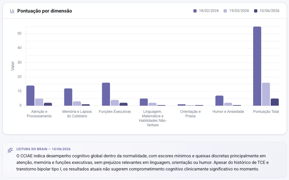 Comparação de três aplicações do mesmo questionário no BRAIN: um gráfico de pontuação por dimensão cognitiva ao longo do tempo, seguido da leitura clínica gerada pelo sistema.